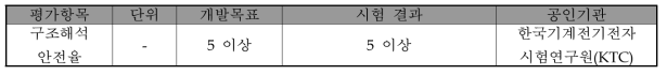 전동기 및 감속기 온도 결과