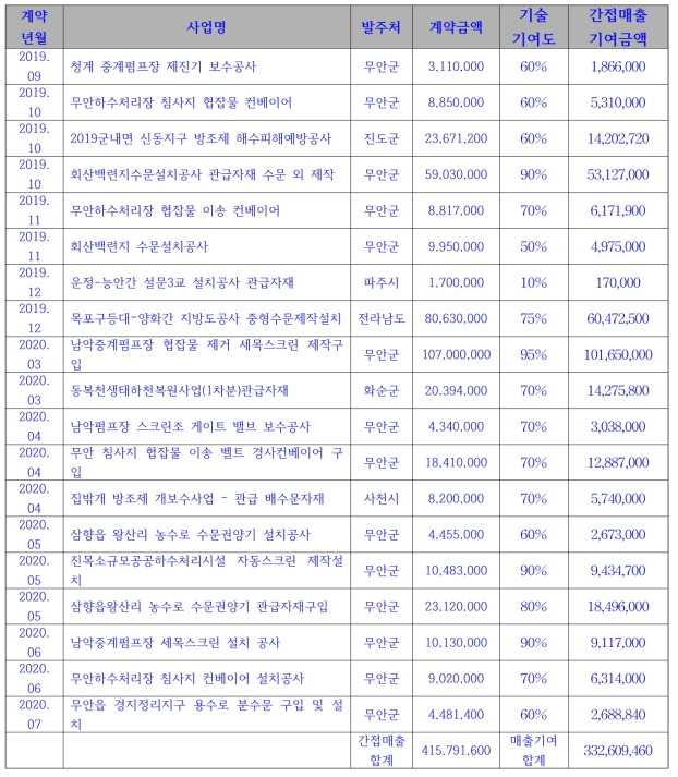 매출 현황표