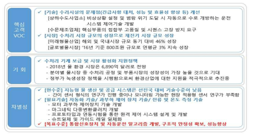 핵심고객, 기회, 차별성 분석