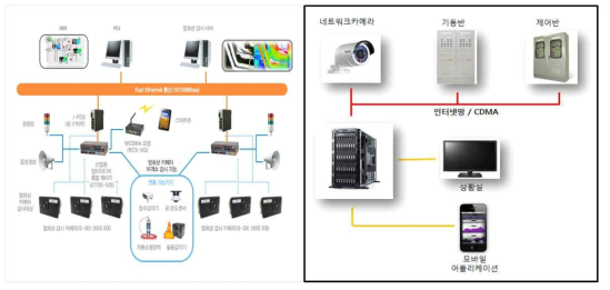 원격 모니터링·제어 시스템 설계 및 제작