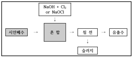 알칼리염소 주입법을 이용한 시안폐수 처리 과정