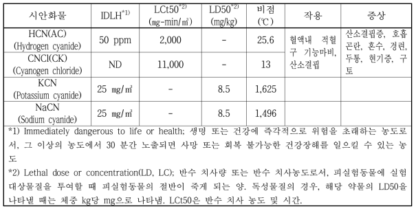 시안계 화합물의 물성 및 독성