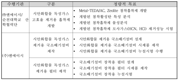 수행기관별 정량적 목표