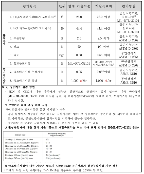 연구개발 정량적 목표 및 평가방법