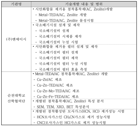 연구개발 내용 및 범위