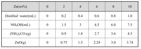 Zn 함침을 위한 시약과 각각의 사용량의 변화