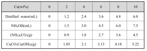Cu 함침을 위한 시약과 각각의 사용량의 변화