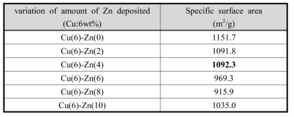 6 wt.% Cu에서 Zn 첨착 함량에 따른 BET 비표면적 변화
