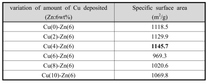 6 wt.% Zn에서 Cu 첨착 함량에 따른 BET 비표면적 변화