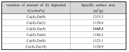 4 wt.% Cu에서 Zn 첨착 함량에 따른 BET 비표면적 변화