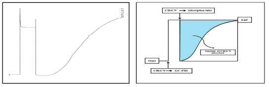 GC에서 얻은 CH3CN 결과 그래프 및 흡착량 계산 과정