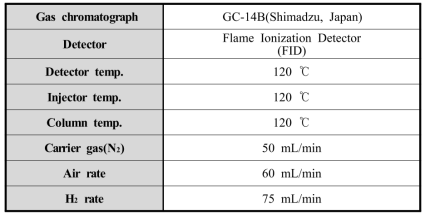 Gas chromatograph 운전 조건