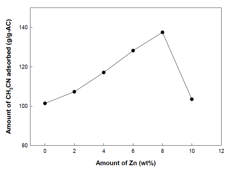 6 wt.% Cu에서 Zn 첨착 함량에 따른 CH3CN 흡착량 변화