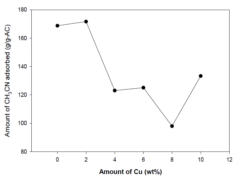 8 wt.% Zn에서 Cu 첨착 함량에 따른 CH3CN 흡착량 변화