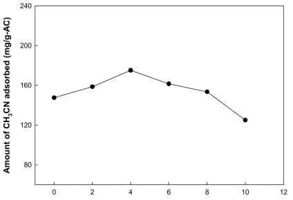 6 wt.% Zn에서 Cu 첨착 함량에 따른 CH3CN 흡착량 변화