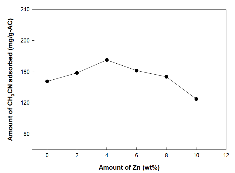 4 wt.% Cu에서 Zn 첨착 함량에 따른 CH3CN 흡착량 변화