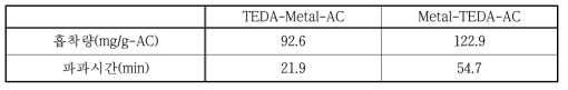 Metal과 TEDA의 함침 순서에 따른 흡착량과 파과시간