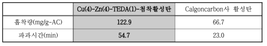 개발된 Cu(4)-Zn(4)-TEDA(1) 첨착활성탄과 Calgoncarbon사 활성탄 비교