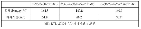 Fe 5 wt.%, Mo 2.5 wt.% 추가한 첨착활성탄에 대한 CH3CN 파과시간 비교