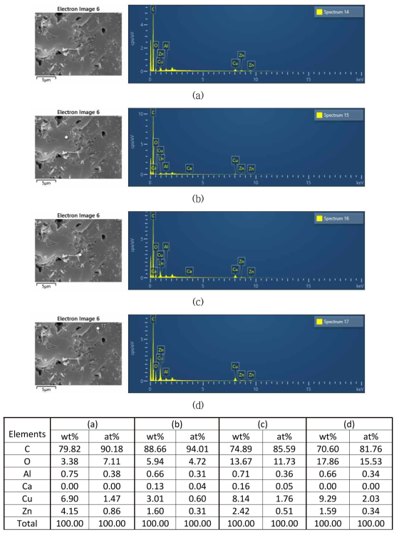 Cu(4)-Zn(4)첨착활성탄 SEM-EDS 결과