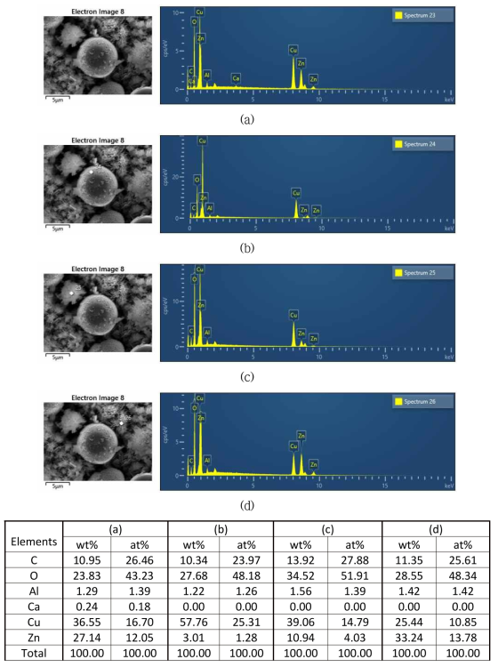 Cu(4)-Zn(4)-TEDA(1) 첨착활성탄 SEM-EDS 결과