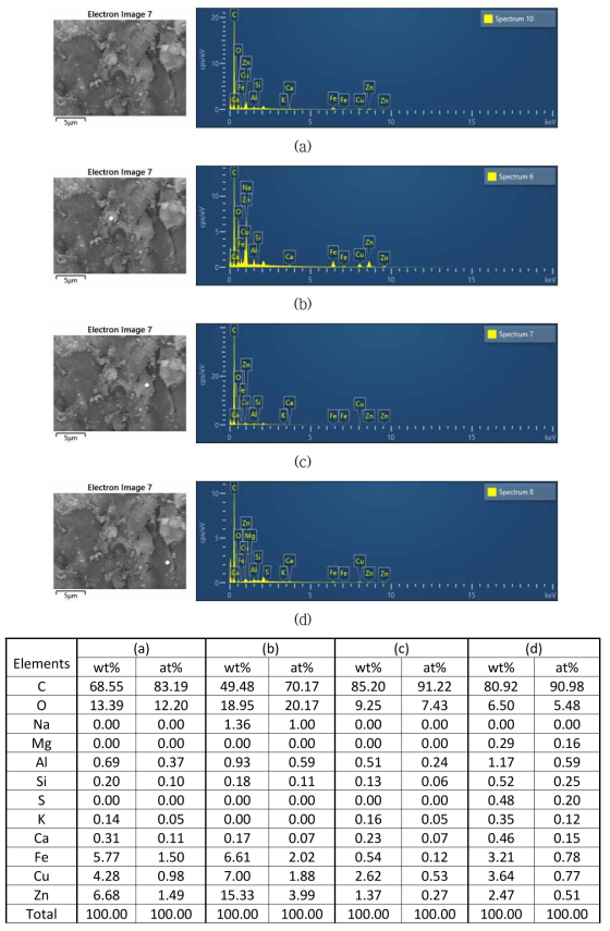 Cu(4)-Zn(4)-Fe(5)-TEDA(1) 첨착활성탄 SEM-EDS 결과