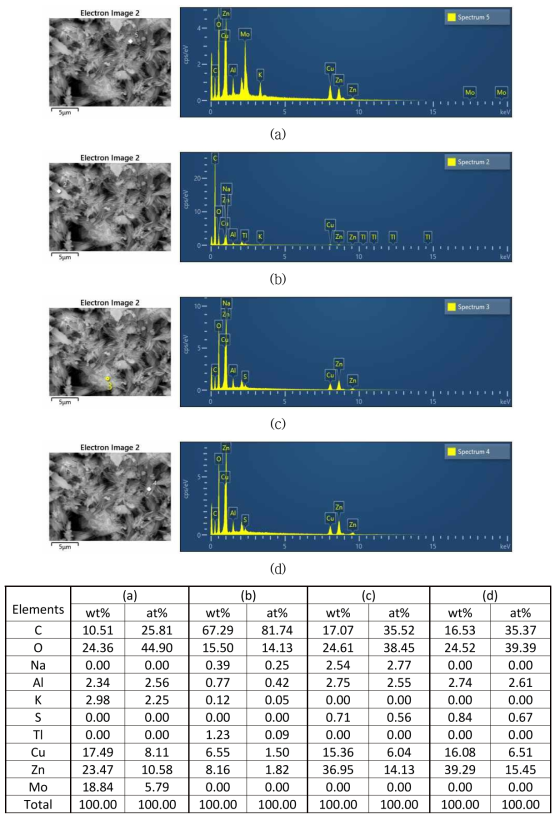 Cu(4)-Zn(4)-Mo(2.5)-TEDA(1) 첨착활성탄 SEM-EDS 결과