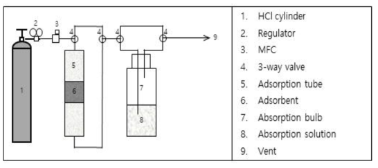 HCl 흡착시험 장치 개략도