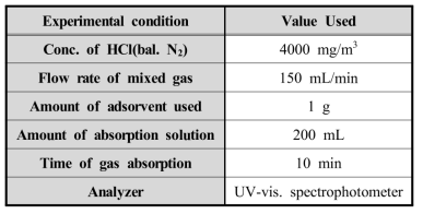HCl 흡착 실험 조건
