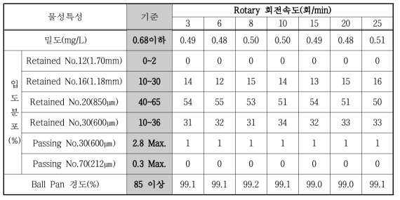 회전속도에 따른 물성(밀도, 입도분포, 경도) 시험 결과