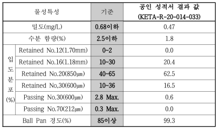 Cu(4)-Zn(4)-TEDA(1) 첨착활성탄에 대한 국가공인시험기관 물성시험 값