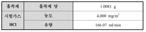 흡착 실험 조건