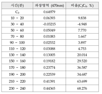 HCl 흡광도 값 변화