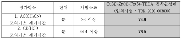 모의가스 제거시간 개발목표와 입회시험 결과