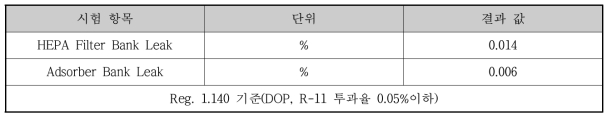 국소배기장치 필터 뱅크 누설시험 결과 값(KETA-R-20-015-034)