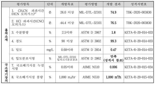 연구개발 평가항목에 대한 정략적 평가 결과