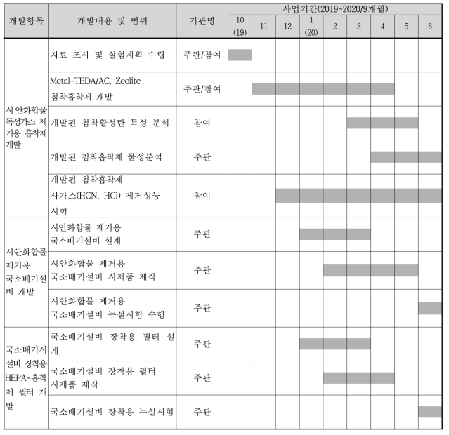 연구개발내용에 따른 추진 일정