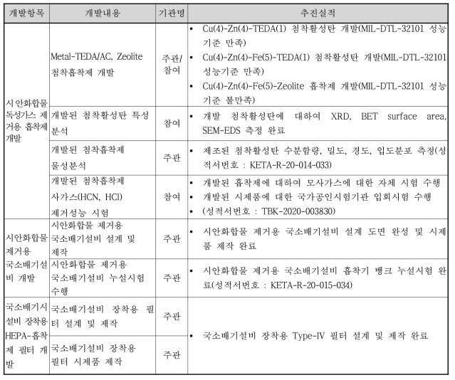 연구개발 추진 실적