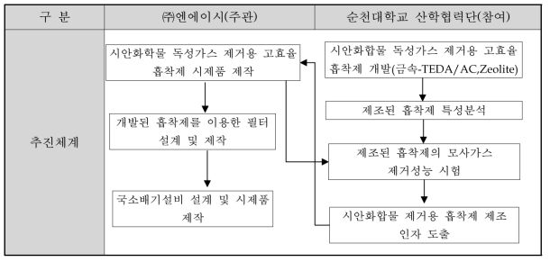 수행기관간 연구개발 추진체계