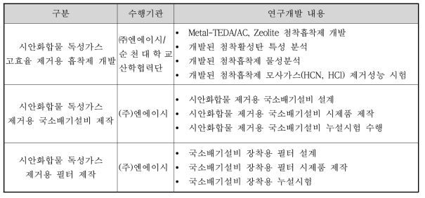 수행기관별 연구개발 추진 내용