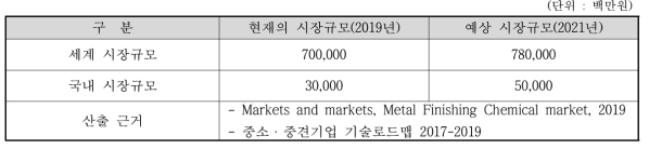 국내외 시장 규모