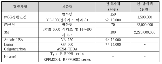 국내·외 주요 경재사 현황