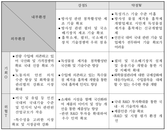 개발제품에 대한 SWOT분석