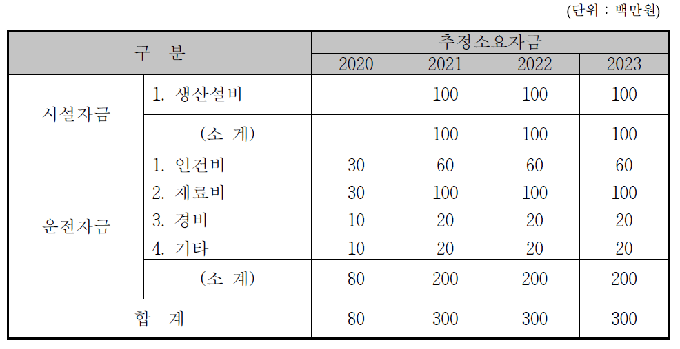 제품의 상용화를 위한 자본 투자계획