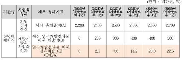 개발 제품 사업화에 따른 연도별 수익성 자체 분석