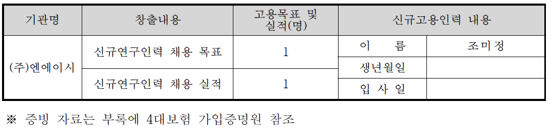 신규연구인력 채용 목표 및 실적