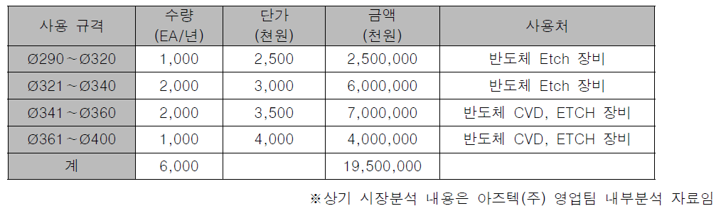 반도체 장비 사파이어 소재 적용 가능 부품 및 소요량