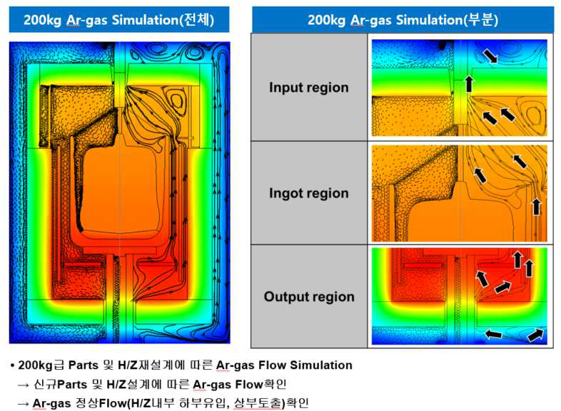 Ar. Gas Flow Simulation