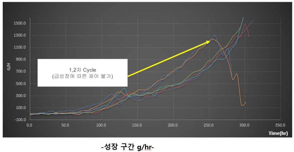 성장 구간의 성장속도(g/h) 비교