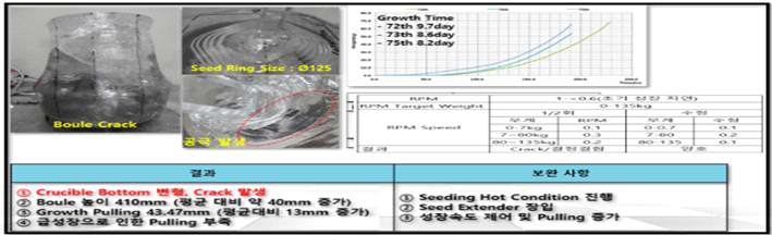 Soulder크리 및 RPM에 따른 성장속도 최적화